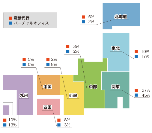 お客様の割合